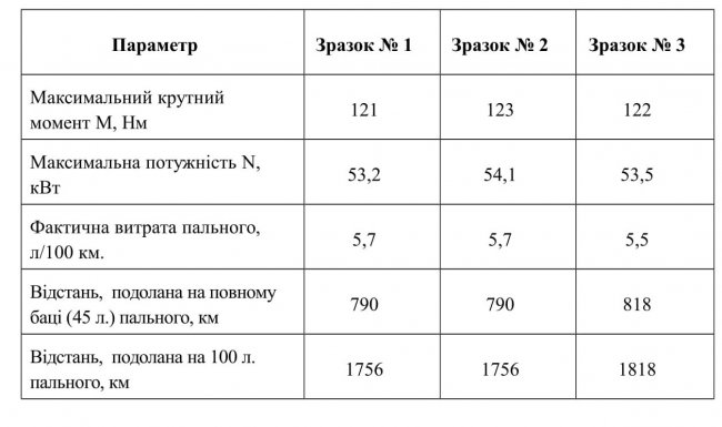 Бензин А-95 в Україні: результати тестів