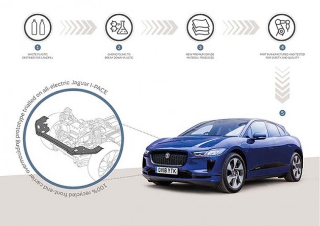 Jaguar и Land Rover из переработанного пластика