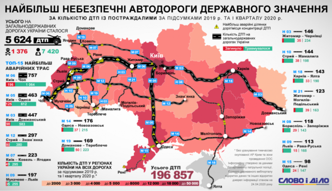 Сотни ДТП и смертей: названы ТОП-15 самых опасных дорог в Украине, карта